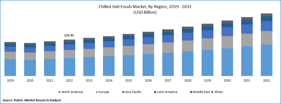 Chilled and Deli Foods Market Size